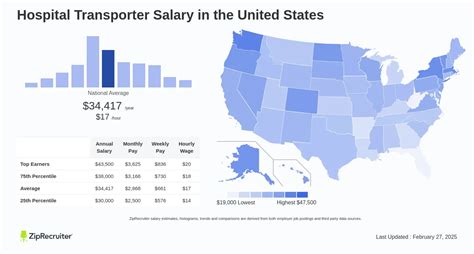 2. Average Hospital Transporter Salary: A Deep Dive