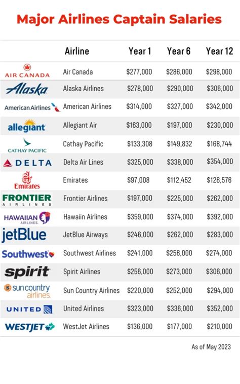 Alaska Airlines Pilot Salary: A 2024 Career & Earnings Guide