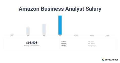Amazon Business Analyst Salary: A Deep Dive into Compensation