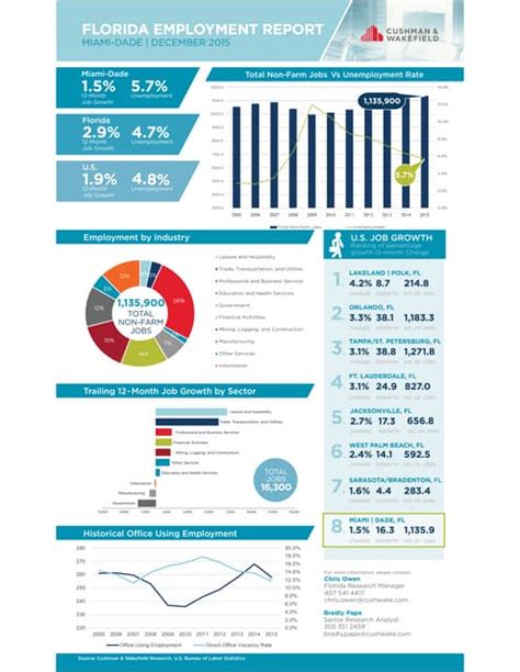 An Overview of the Miami-Dade County Economy and Job Market