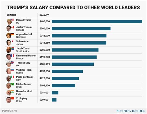 Analysis of Donald Trump's Salary Actions (2017-2021)