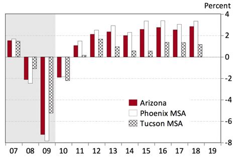 Arizona's Job Outlook