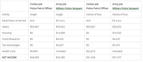 Army Medic Compensation vs. Civilian Salary