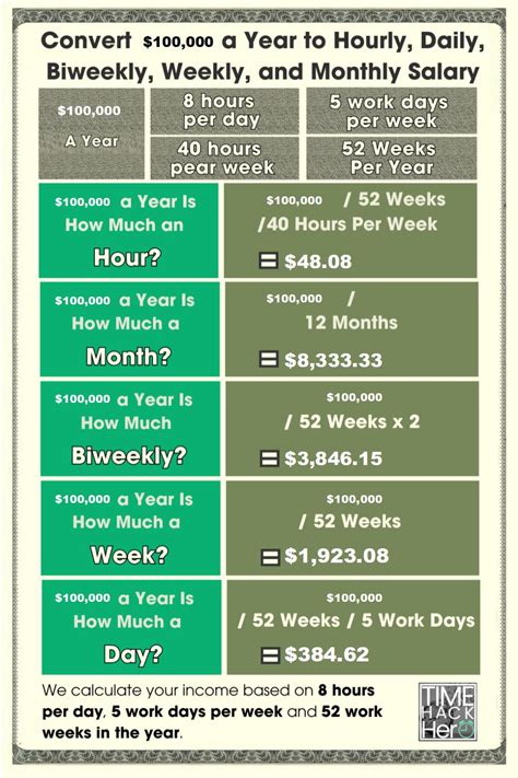 $100,000 Salary to Hourly: The Complete Breakdown for Professionals