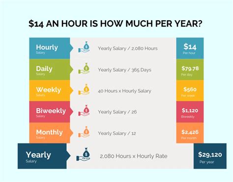 The $14 an Hour Salary: A Comprehensive Guide to Your Job Options, Budget, and Career Growth