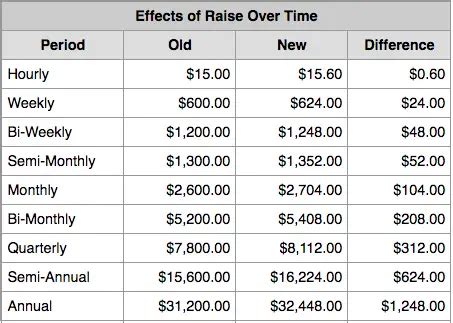 Demystifying the 20-Hour Work Week: A Guide to Part-Time Annual Salaries