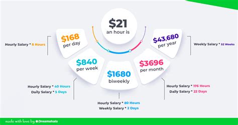$21 an Hour is How Much a Year? A Comprehensive Salary Guide for 2024