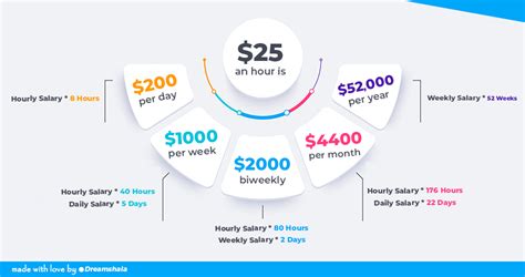 Earning $25 an Hour: A Comprehensive Salary Guide for 2024