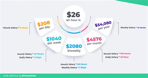 Unlocking Your Earning Potential: A Deep Dive into the $26/hr Yearly Salary
