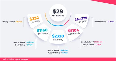 Earning a $29 an hour salary: The Ultimate Guide to Jobs, Outlook, and Your Career Path