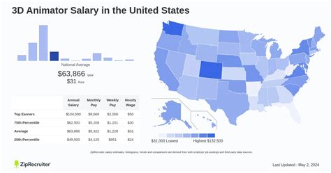 The Ultimate Guide to 3D Animator Salary: An In-Depth Career and Earnings Analysis for 2024 and Beyond