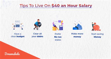 Decoding the $40 an Hour Yearly Salary: What It Is and How to Earn It