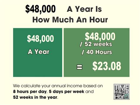 Decoding Your Pay: What a $48,000 Salary Means in Hourly Terms and Career Potential