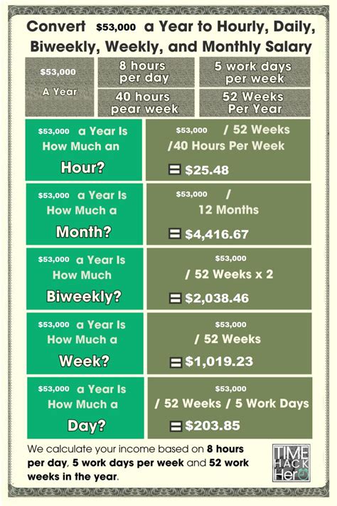 The Ultimate Guide to a $53,000 Salary: How Much Is It Hourly, and Is It a Good Wage in 2024?