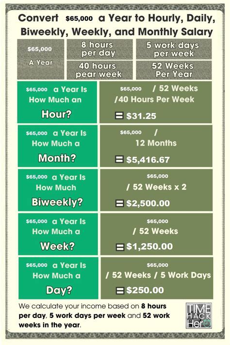Is $65,000 a Good Salary? The Hourly Breakdown & Career Paths
