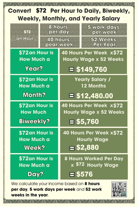 The Ultimate Guide to a $72 an Hour Career: Unlocking a $150,000 Annual Salary