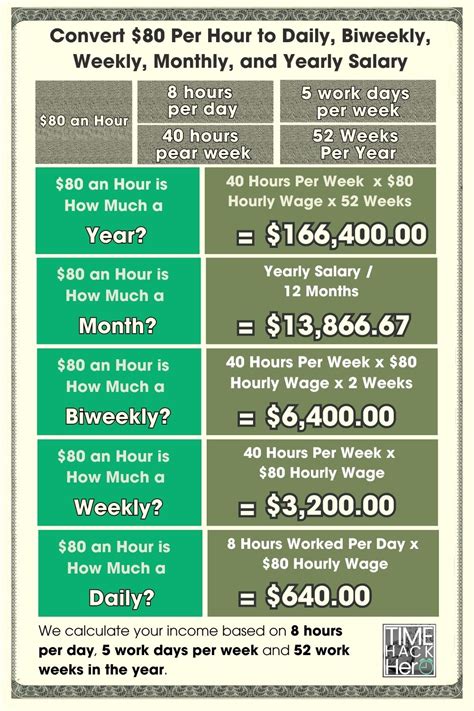 Unlocking Your Earning Potential: A Guide to the $80 Per Hour Annual Salary