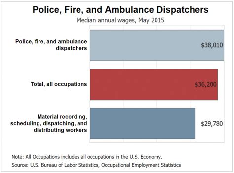 Decoding the 911 Dispatcher Salary: A Comprehensive Guide