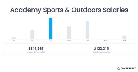 Decoding Your Earning Potential: An In-Depth Guide to an Academy Sports Salary and Careers in Sporting Goods Retail