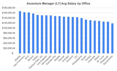 The Ultimate 2024 Guide to an Accenture Manager Salary: Unlocking Your Earning Potential