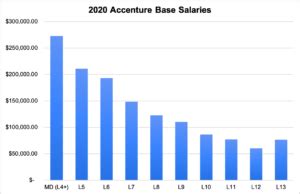 Decoding the Dollars: A Deep Dive into an Accenture Managing Director's Salary