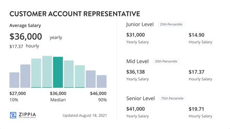 Unlocking Your Earning Potential: A Deep Dive into Account Representative Salaries