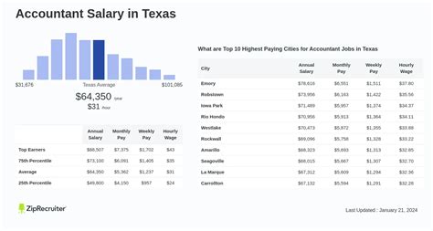 Decoding the Accountant Salary in Texas: Your Ultimate 2024 Guide to Earnings and Career Growth