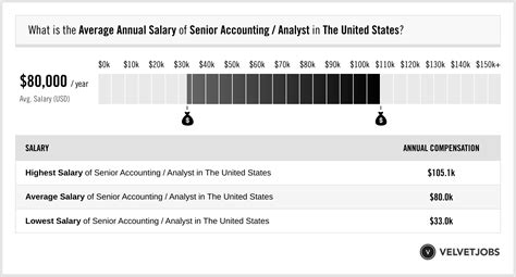 Accounting Analyst Salary: A Comprehensive Guide for 2024