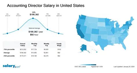 Unlocking a Six-Figure Future: The Ultimate Guide to the Accounting Director Salary and Career Path