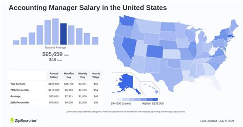Decoding Your Earning Potential: A Deep Dive into Accounting Manager Salaries in 2024