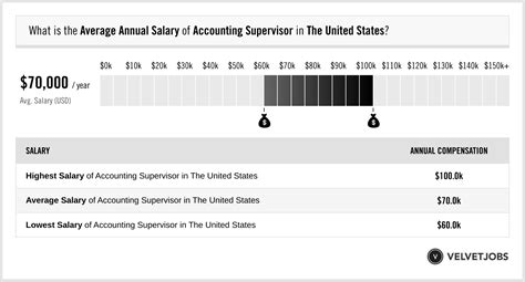 Unlocking Your Earning Potential: A Deep Dive into Accounting Supervisor Salaries