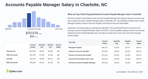 Accounts Payable Manager Salary