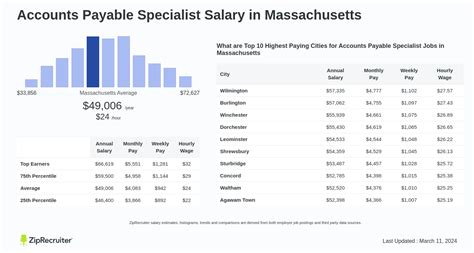 Accounts Payable Specialist Salary: A 2024 Comprehensive Guide