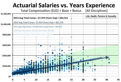 Actuarial Salary Survey