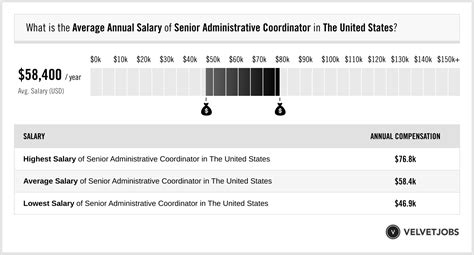 Unlocking Your Earning Potential: A Deep Dive into Administrator Coordinator Salaries