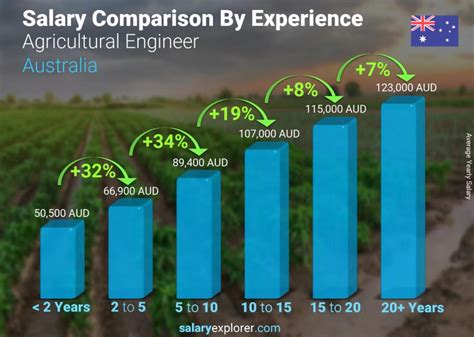 Agricultural Engineering Salary: A Comprehensive Guide to Your Earning Potential