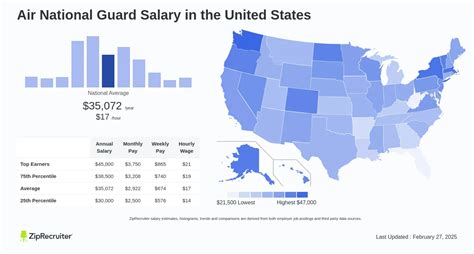 Unlocking Your Earning Potential: A Deep Dive into Air National Guard Salary