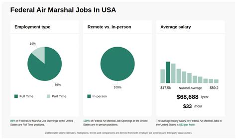 Air Marshal Jobs Salary