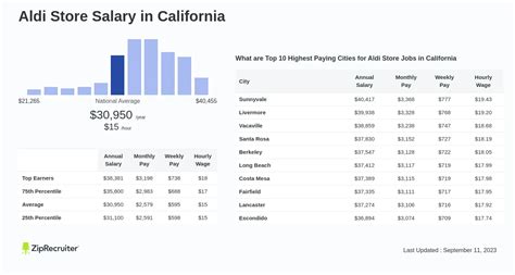 The Ultimate Guide to ALDI Salary Per Hour: A Deep Dive into Roles, Benefits, and Career Growth