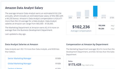 The Ultimate Guide to an Amazon Data Analyst Salary: Compensation, Levels, and Landing the Job