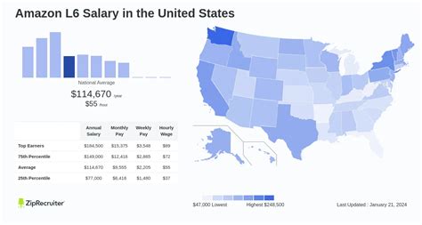 Amazon L6 Salary
