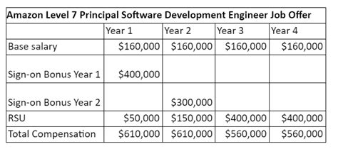 Amazon L7 Salary