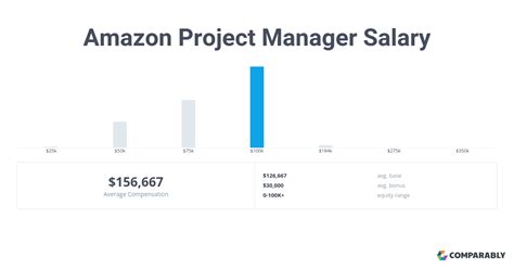 Decoding the Amazon Program Manager Salary: Your Ultimate 2024 Guide to Compensation, Career Path, and Landing the Role