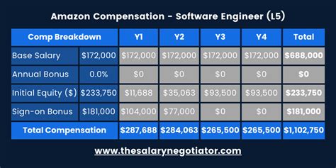 Decoding the Amazon SDE 2 Salary: A Comprehensive Guide for 2024
