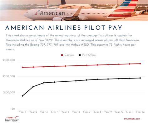 Decoding American Airlines Salaries: A Comprehensive Guide for 2024