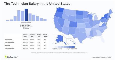 Americas Tire Salary
