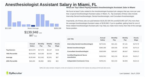 The Ultimate Guide to Anesthesiologist Assistant Salary in Florida: 2024 Earnings & Career Path