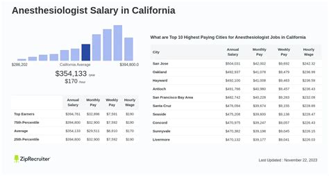 Anesthesiologist in California Salary: A 2024 Earnings Guide