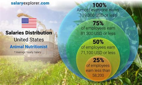 Animal Nutritionist Salary
