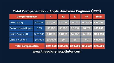 The Ultimate Guide to an Apple Hardware Engineer Salary: Unlocking a Career at the Apex of Tech